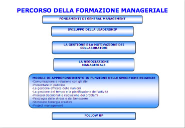 Percorso della formazione manageriale