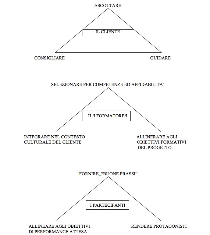 La sequenza metodologica