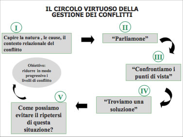 Lasciare i conflitti irrisolti