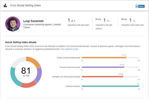 Figura: Come calcolare il proprio Social Selling Index