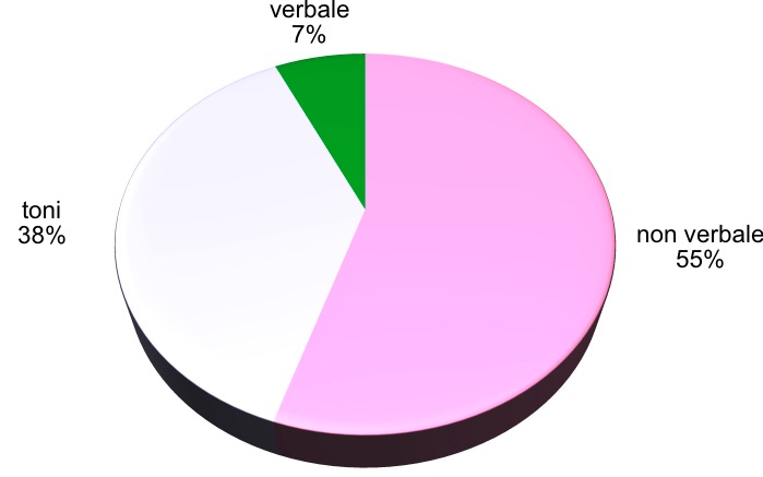 Componenti della comunicazione: contenuti, comportamenti e attegiamenti