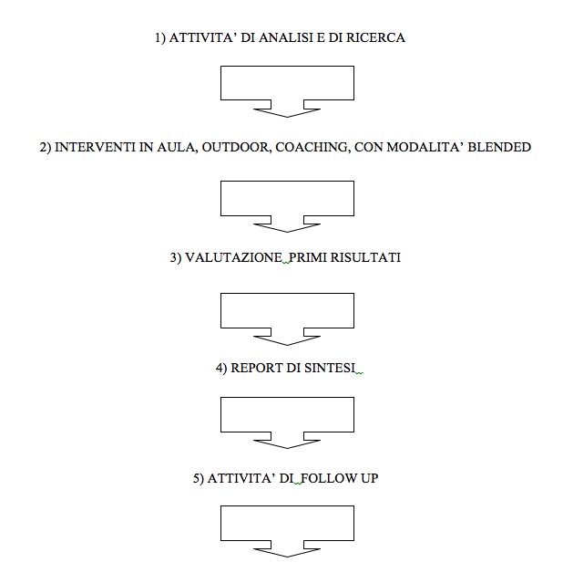 La sequenza metodologica