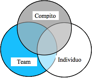 Il modello della leadership centrata sull’azione