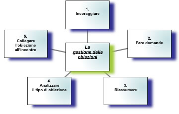 Utilizzare le obiezioni come un'opportunita' per fissare l'appuntamento