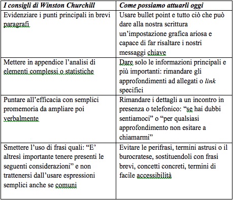 Caro amico/amore/collega/capo ti scrivo: digitare sempre e ovunque