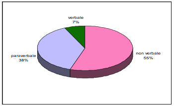 comunicazione