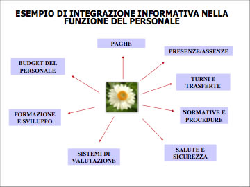 Informazioni sparse e frammentate 